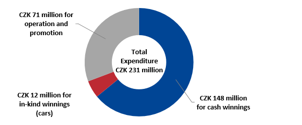 Graf č. 1 k TZ 21/12 anglická verze