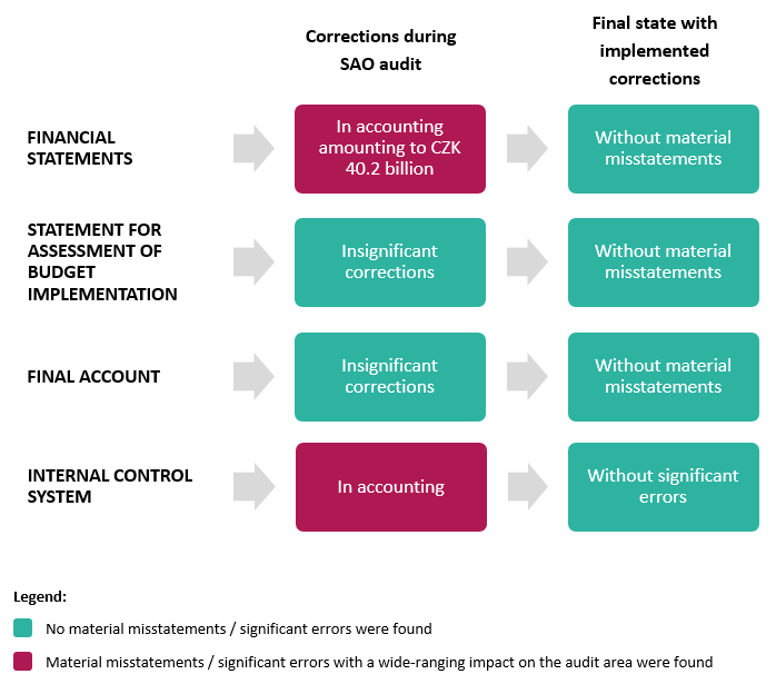 Chart - Audit No 22/18