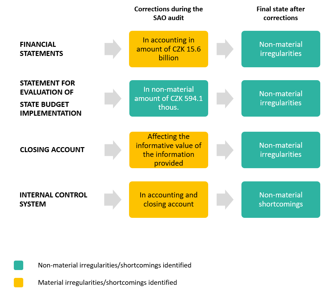 Chart - Audit No 23/18