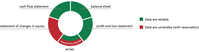 Chart - Reliability of the financial statements by individual statements