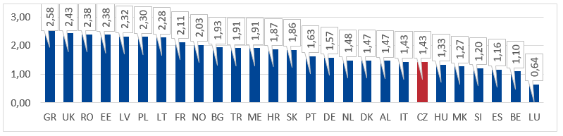 Graf ke KA 20/03 - Výdaje na obranu v zemích NATO v % HDP 