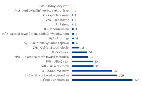 Graf č. 1 k TZ 15/27: Výsledky kontrolovaných projektů podle IS VaVal v Rejstříku informací o výsledcích