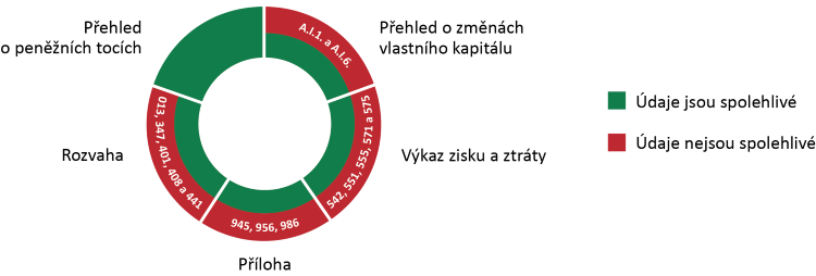 Graf ke KA 19/21 - Spolehlivost účetní závěrky dle jednotlivých výkazů